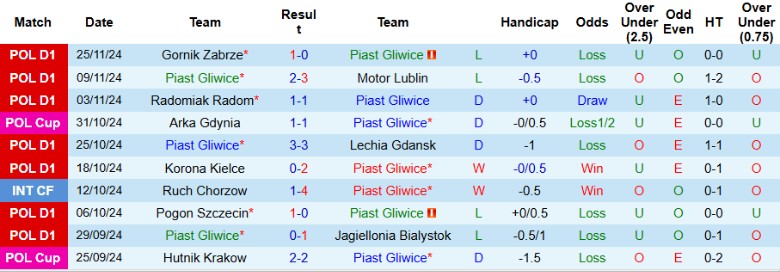 Nhận định, Soi kèo Piast Gliwice vs Lech Poznan, 2h30 ngày 30/11 - Ảnh 1