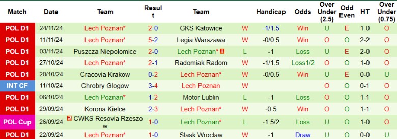 Nhận định, Soi kèo Piast Gliwice vs Lech Poznan, 2h30 ngày 30/11 - Ảnh 2