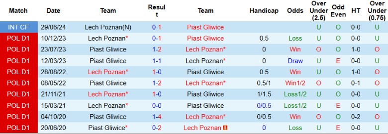 Nhận định, Soi kèo Piast Gliwice vs Lech Poznan, 2h30 ngày 30/11 - Ảnh 3