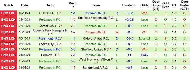 Nhận định, Soi kèo Plymouth Argyle vs Portsmouth, 3h00 ngày 6/11 - Ảnh 2