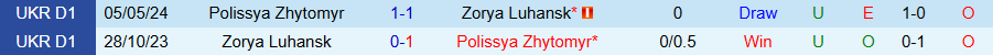 Nhận định, Soi kèo Polissya Zhytomyr vs Zorya Luhansk, 23h00 ngày 25/11 - Ảnh 3