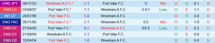 Nhận định, Soi kèo Port Vale vs Wrexham, 02h45 ngày 13/11 - Ảnh 3