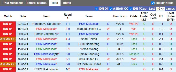 Nhận định, Soi kèo PSM Makassar vs Persik Kediri, 19h00 ngày 4/11 - Ảnh 1