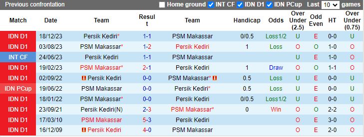 Nhận định, Soi kèo PSM Makassar vs Persik Kediri, 19h00 ngày 4/11 - Ảnh 3