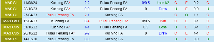 Nhận định, Soi kèo Pulau Penang FA vs Kuching FA, 19h30 ngày 21/11 - Ảnh 3