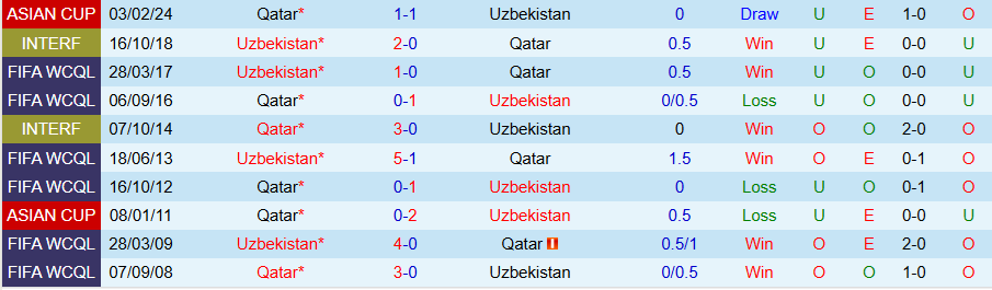 Nhận định, Soi kèo Qatar vs Uzbekistan, 23h15 ngày 14/11 - Ảnh 3