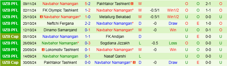 Nhận định, Soi kèo Qizilqum Zarafshon vs Navbahor Namangan, 18h00 ngày 22/11 - Ảnh 2