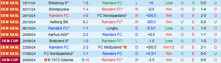 Nhận định, Soi kèo Randers FC vs Vejle, 20h00 ngày 24/11 - Ảnh 1