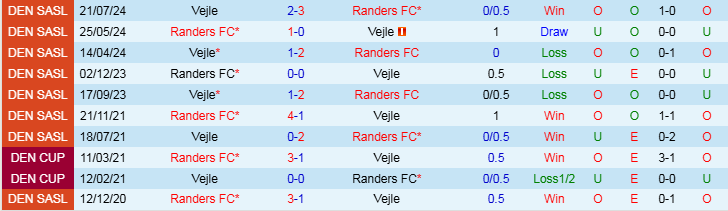 Nhận định, Soi kèo Randers FC vs Vejle, 20h00 ngày 24/11 - Ảnh 3