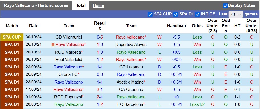 Nhận định, soi kèo Rayo Vallecano vs Las Palmas, 3h ngày 9/11 - Ảnh 1