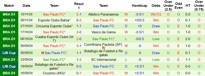 Nhận định, Soi kèo RB Bragantino vs Sao Paulo FC, 2h30 ngày 21/11 - Ảnh 2