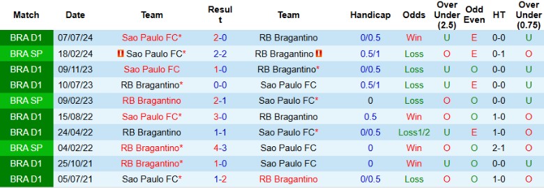 Nhận định, Soi kèo RB Bragantino vs Sao Paulo FC, 2h30 ngày 21/11 - Ảnh 3