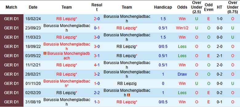 Nhận định, Soi kèo RB Leipzig vs Monchengladbach, 0h30 ngày 10/11 - Ảnh 3