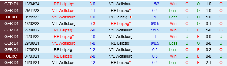 Nhận định, Soi kèo RB Leipzig vs VfL Wolfsburg, 21h30 ngày 30/11 - Ảnh 3