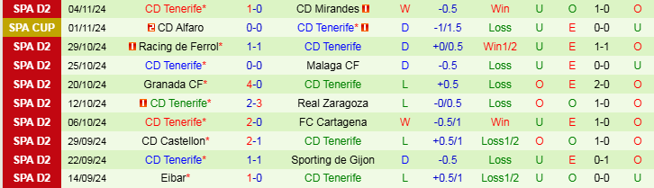 Nhận định, Soi kèo Real Oviedo vs CD Tenerife, 22h15 ngày 17/11 - Ảnh 2