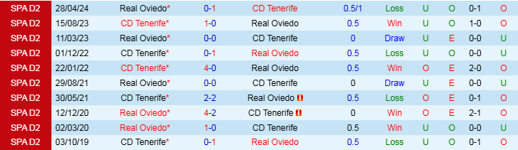 Nhận định, Soi kèo Real Oviedo vs CD Tenerife, 22h15 ngày 17/11 - Ảnh 3