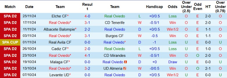 Nhận định, Soi kèo Real Oviedo vs Huesca, 2h30 ngày 30/11 - Ảnh 1