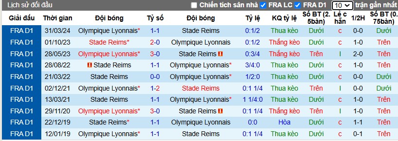 Nhận định, Soi kèo Reims vs Lyon, 3h ngày 24/11 - Ảnh 3