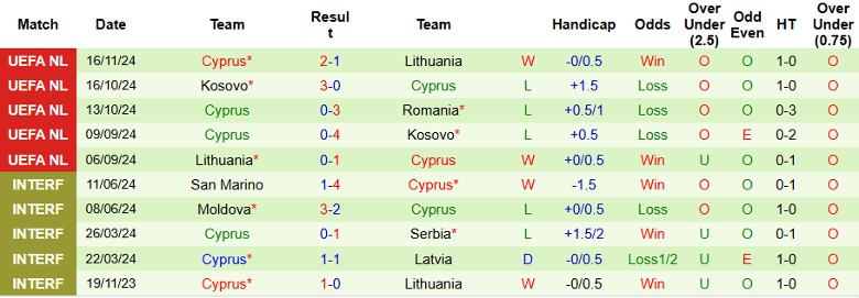 Nhận định, Soi kèo Romania vs Cyprus, 2h45 ngày 18/11 - Ảnh 2