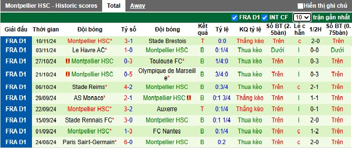 Nhận định, soi kèo Saint-Etienne vs Montpellier, 1h ngày 24/11 - Ảnh 2