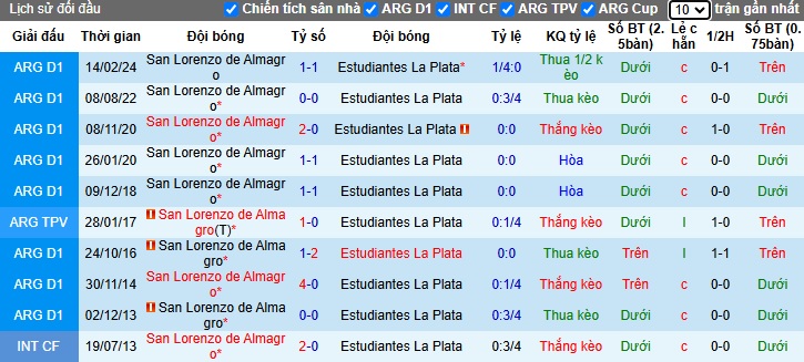 Nhận định, soi kèo San Lorenzo vs Estudiantes, 4h45 ngày 6/11 - Ảnh 3