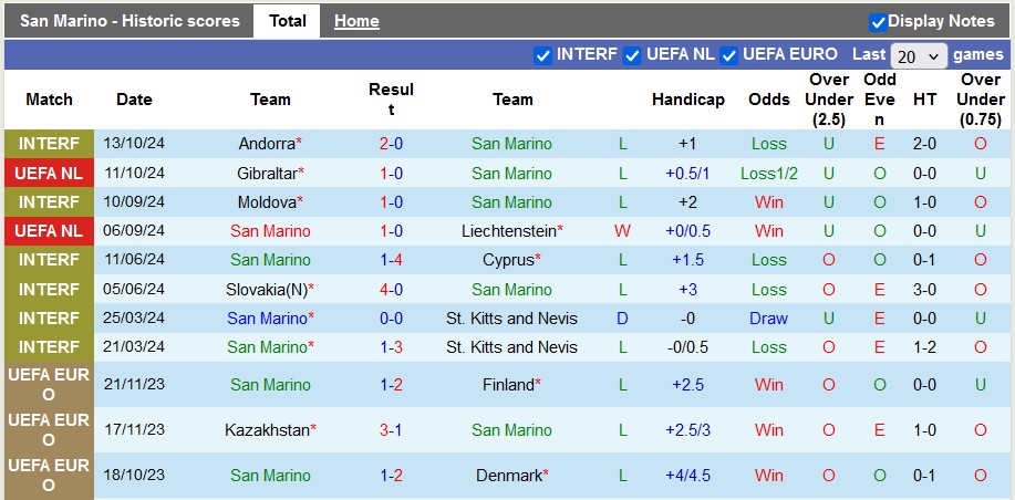 Nhận định, soi kèo San Marino vs Gibraltar, 2h45 ngày 16/11 - Ảnh 1