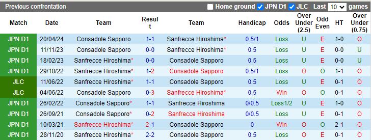 Nhận định, Soi kèo Sanfrecce Hiroshima vs Consadole Sapporo, 12h00 ngày 1/12 - Ảnh 3