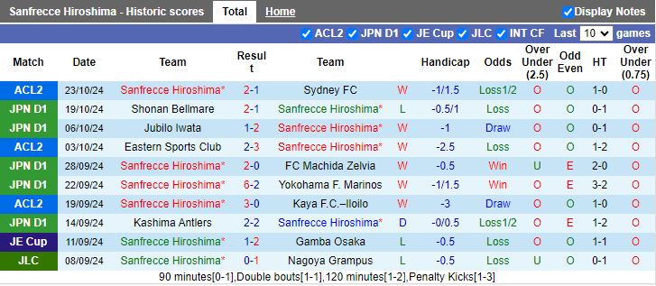 Nhận định, Soi kèo Sanfrecce Hiroshima vs Kyoto Sanga, 11h00 ngày 3/11 - Ảnh 1