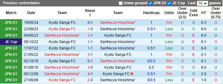 Nhận định, Soi kèo Sanfrecce Hiroshima vs Kyoto Sanga, 11h00 ngày 3/11 - Ảnh 3