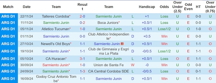 Nhận định, soi kèo Sarmiento Junin vs Club Atletico Platense, 7h15 ngày 27/11 - Ảnh 1