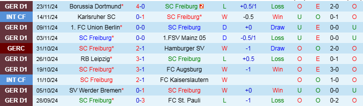 Nhận định, Soi kèo SC Freiburg vs Borussia Monchengladbach, 21h30 ngày 30/11 - Ảnh 1