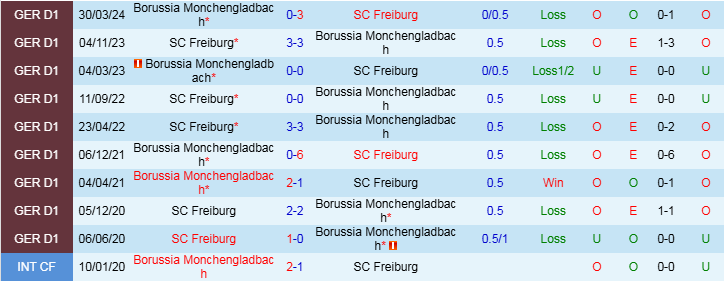 Nhận định, Soi kèo SC Freiburg vs Borussia Monchengladbach, 21h30 ngày 30/11 - Ảnh 3