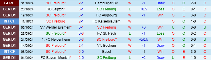 Nhận định, Soi kèo SC Freiburg vs Mainz 05, 21h30 ngày 3/11 - Ảnh 1