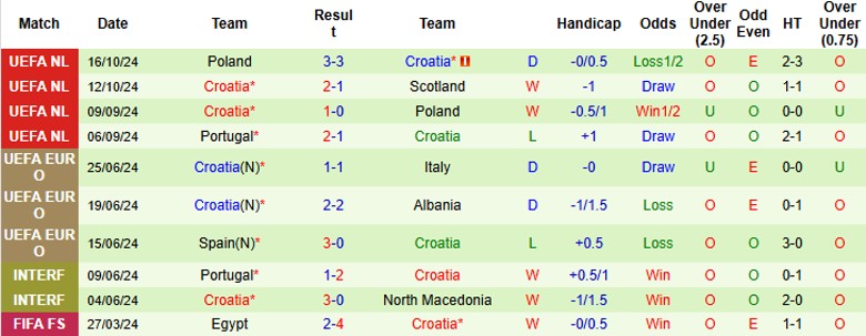 Nhận định, Soi kèo Scotland vs Croatia, 2h45 ngày 16/11 - Ảnh 2