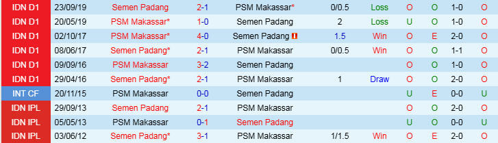 Nhận định, Soi kèo Semen Padang vs PSM Makassar, 19h00 ngày 21/11 - Ảnh 3