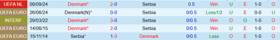 Nhận định, Soi kèo Serbia vs Đan Mạch, 02h45 ngày 19/11 - Ảnh 3