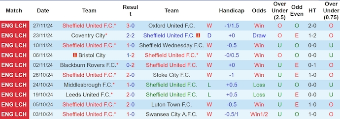 Nhận định, soi kèo Sheffield United vs Sunderland, 3h ngày 30/11 - Ảnh 1