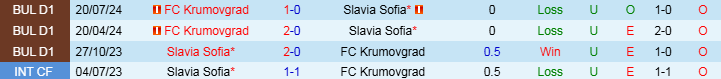 Nhận định, Soi kèo Slavia Sofia vs FC Krumovgrad, 22h30 ngày 25/11 - Ảnh 3