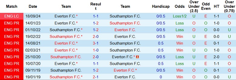 Nhận định, Soi kèo Southampton vs Everton, 22h00 ngày 2/11 - Ảnh 3