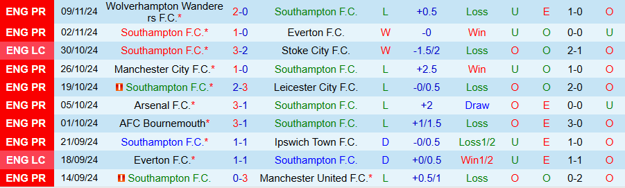 Nhận định, Soi kèo Southampton vs Liverpool, 21h00 ngày 24/11 - Ảnh 2