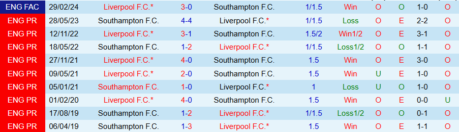 Nhận định, Soi kèo Southampton vs Liverpool, 21h00 ngày 24/11 - Ảnh 3