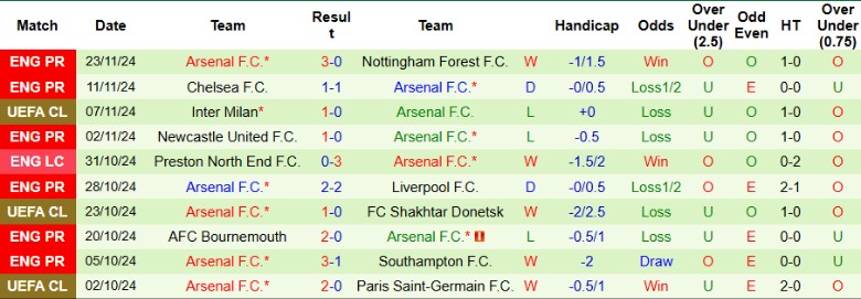 Nhận định, Soi kèo Sporting Lisbon vs Arsenal, 3h00 ngày 27/11 - Ảnh 2