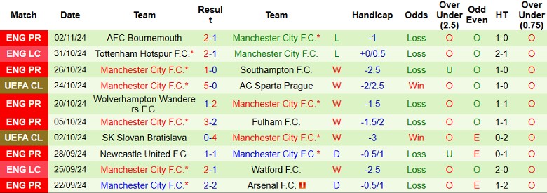 Nhận định, Soi kèo Sporting Lisbon vs Manchester City, 3h00 ngày 6/11 - Ảnh 2