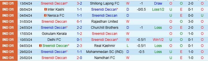 Nhận định, Soi kèo Sreenidi Deccan vs Gokulam Kerala, 18h00 ngày 22/11 - Ảnh 1