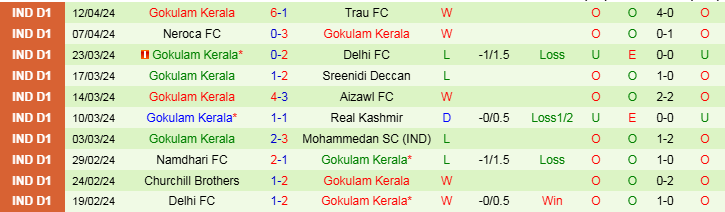 Nhận định, Soi kèo Sreenidi Deccan vs Gokulam Kerala, 18h00 ngày 22/11 - Ảnh 2