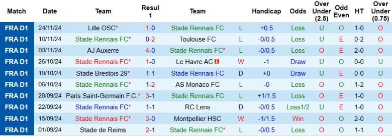 Nhận định, Soi kèo Stade Rennais vs Saint-Etienne, 23h00 ngày 30/11 - Ảnh 1