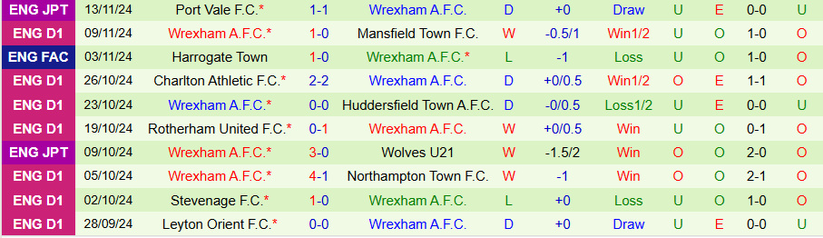 Nhận định, Soi kèo Stockport vs Wrexham, 22h00 ngày 16/11 - Ảnh 1