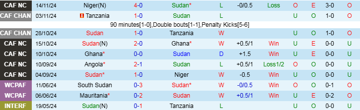 Nhận định, Soi kèo Sudan vs Angola, 23h00 ngày 18/11 - Ảnh 1