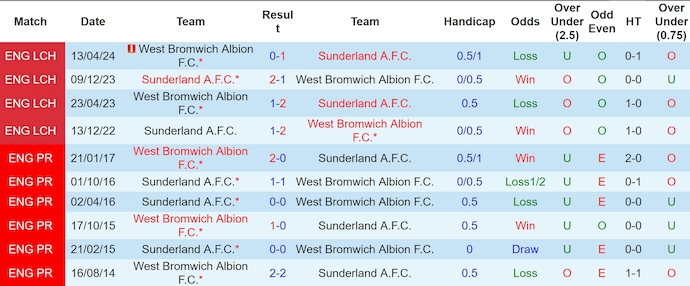 Nhận định, soi kèo Sunderland vs West Brom, 3h ngày 27/11 - Ảnh 3