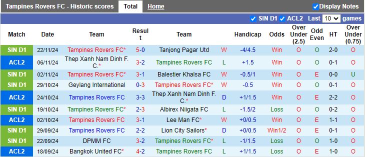 Nhận định, Soi kèo Tampines Rovers vs Bangkok United, 19h00 ngày 27/11 - Ảnh 1